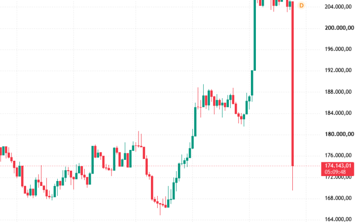 A bolsa derreteu, o que aconteceu com a B3 e o que significa o circuit breaker