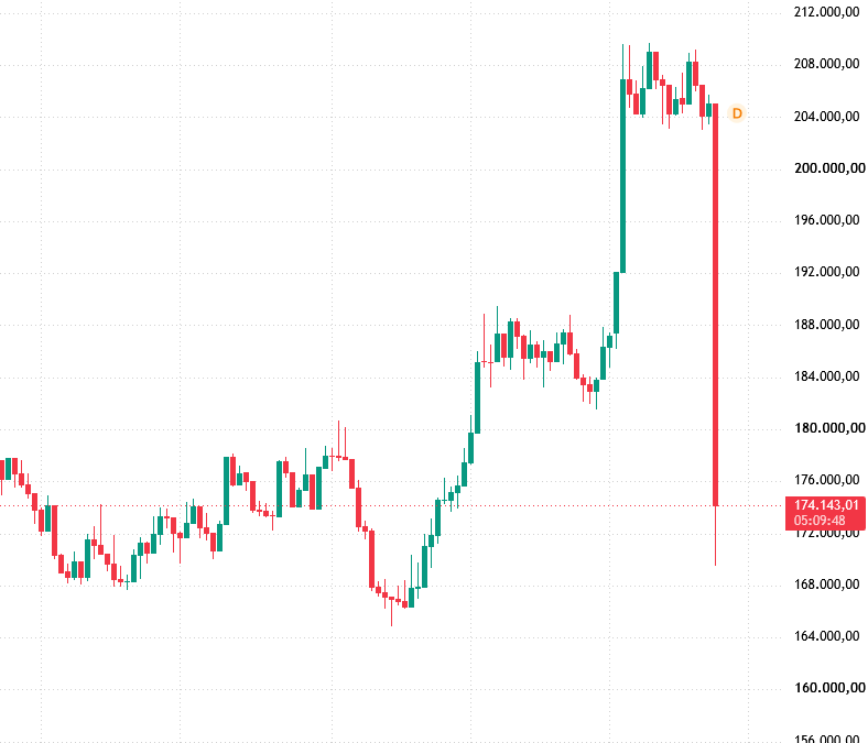 A bolsa derreteu, o que aconteceu com a B3 e o que significa o circuit breaker