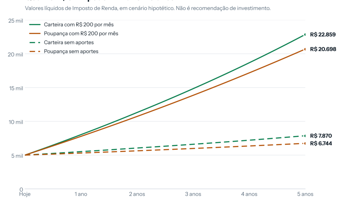 Como fazer R$ 5 mil crescerem em 5 anos sem loucuras, a conta com 5 caixas de R$ 1.000