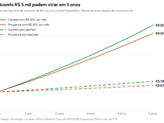 Como fazer R$ 5 mil crescerem em 5 anos sem loucuras, a conta com 5 caixas de R$ 1.000