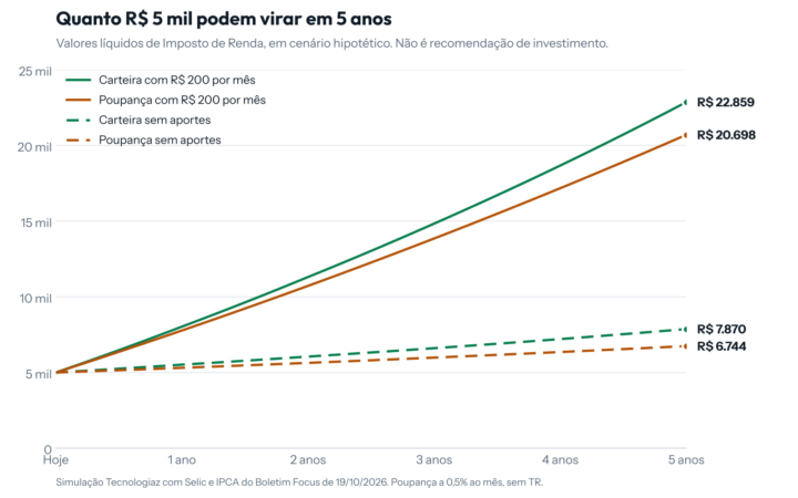 Como fazer R$ 5 mil crescerem em 5 anos sem loucuras, a conta com 5 caixas de R$ 1.000